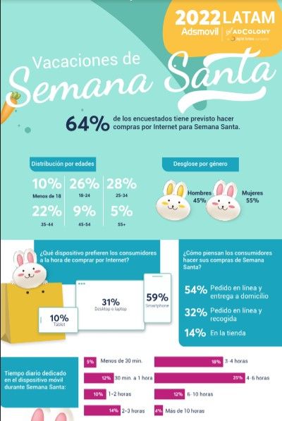 ADSMOVIL: Comercio online, ¿qué pasa con el consumo en Semana Santa?