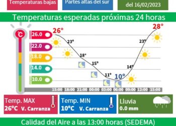 Temperaturas bajas en CDMX
