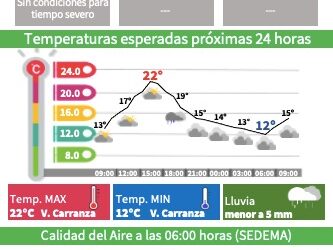 Se espera una máxima de 22º C y lluvias ligeras en la CDMX