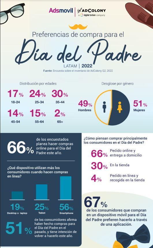 Adsmovil: Para el Día del Padre el 56% de las compras se realizarían a través del smartphone