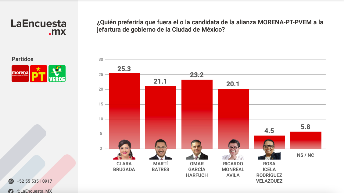 Cerrada disputa entre Morena por candidatura a Gobierno CDMX