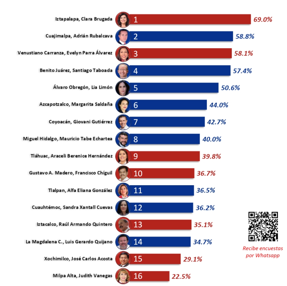 Evaluación de Alcaldías, a 1 año de gobierno