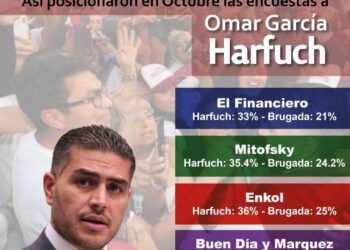 García Harfuch sigue en primer lugar de encuestas