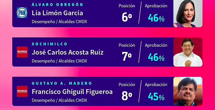 Xochimilco, en el top ten de Alcaldías mejor evaluadas