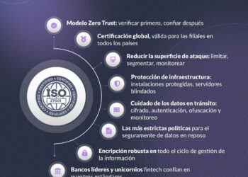 Syncfy, líder de Open Finance obtiene certificación ISO 27001 y reafirma compromiso con la seguridad
