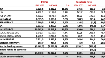 El negocio de MAPFRE crece en México un 43.4% en primas y el beneficio un 24% para Latinoamérica en 2023