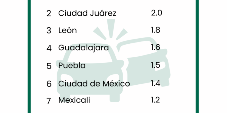 Estudio ApuestaMéxico: León, Puebla y Tijuana, las ciudades donde peor se conduce
