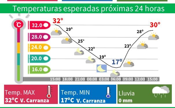 Altas temperaturas continuarán en CDMX