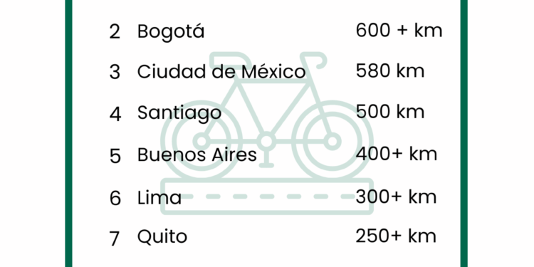 Análisis de ApuestaMéxico: CDMX es la tercera urbe latinoamericana con más kilómetros de ciclovías