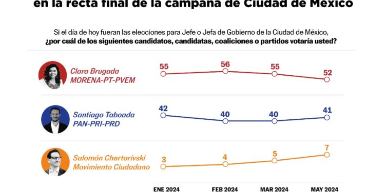 Clara Brugada en primer lugar, según encuestas