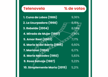 Encuesta ApuestaMéxico: ‘Cuna de Lobos’ es elegida la telenovela mexicana más popular de la historia