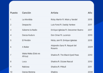 Encuesta de BonusFinder revela cuales son las canciones del verano más recordadas por los mexicanos