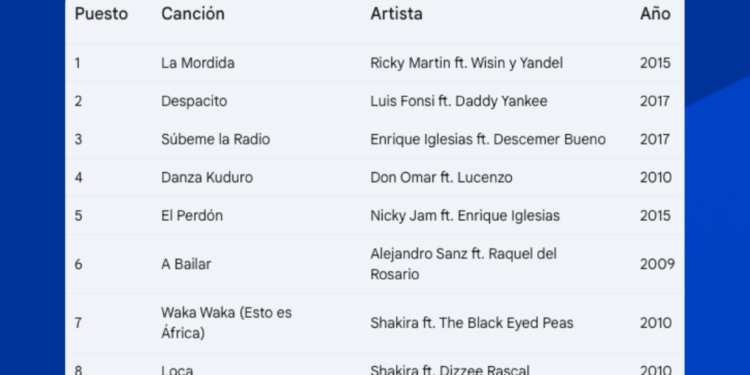 Encuesta de BonusFinder revela cuales son las canciones del verano más recordadas por los mexicanos