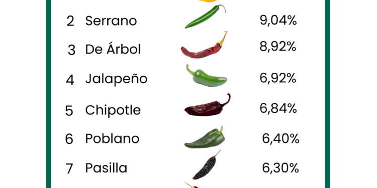 Encuesta ApuestaMéxico: El Habanero amarillo es elegido el rey de los chiles