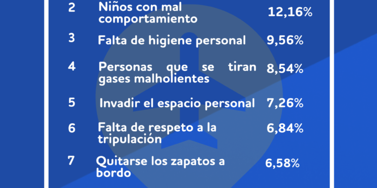 Encuesta de BonusFinder: Mexicanos revelan las peores conductas a bordo de vuelos comerciales