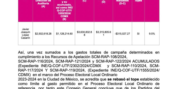 Casarín no la libró, rebasó casi 10% gastos de campaña 