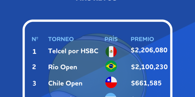 Análisis de BonusFinder: El Abierto Mexicano Telcel el torneo mejor pagado de América Latina