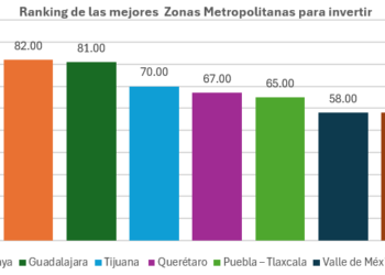 Lugares atractivos para inversionistas inmobiliarios enfocado al sector de vivienda en México: Tasvalúo