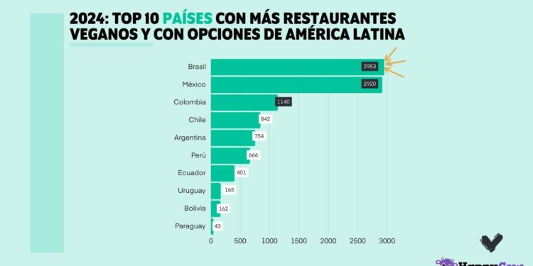 Ranking de Veganuary y HappyCow: Este Enero Vegano, México se corona como el país con más restaurantes veganos de Latinoamérica