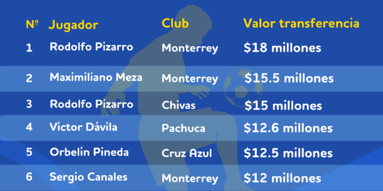 BonusFinder analiza los 20 fichajes más caros de la historia de la Liga MX: Sergio Ramos se une a la lista