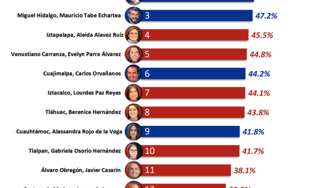 Xochimilco, atrapada en la inexperiencia y la falta de visión de su alcaldesa