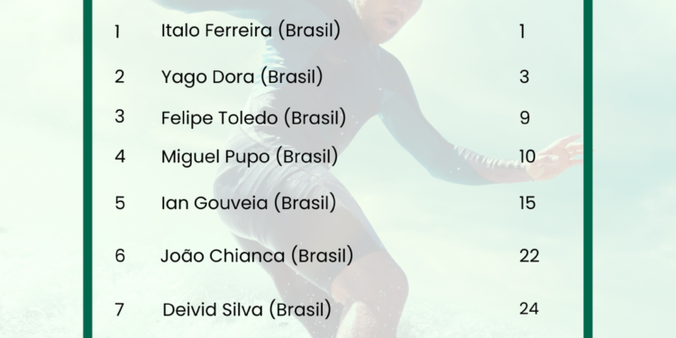 Estudio ApuestaMéxico: Alan Cleland, el único mexicano entre los Top10 surfistas latinoamericanos más exitosos este 2025