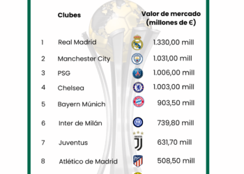 El Monterrey, entre los 20 equipos con mayor valor de mercado del Mundial de Clubes