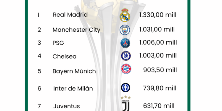 El Monterrey, entre los 20 equipos con mayor valor de mercado del Mundial de Clubes