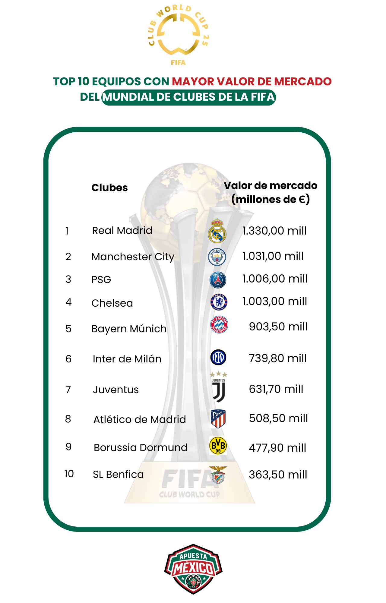 El Monterrey, entre los 20 equipos con mayor valor de mercado del Mundial de Clubes