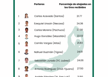 Análisis de ApuestaMéxico: estos son los porteros más fiables de la Liga MX