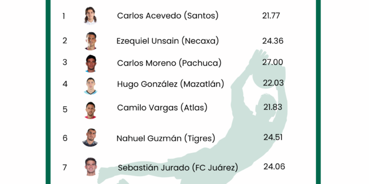 Análisis de ApuestaMéxico: estos son los porteros más fiables de la Liga MX