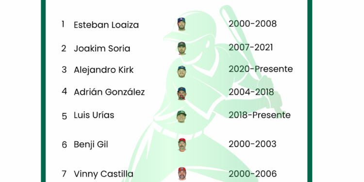 ApuestaMéxico desvela los mejores beisbolistas mexicanos de este siglo en la MLB
