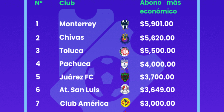 Estudio de BonusFinder desvela cuánto cuesta ser abonado en los principales clubes de la Liga MX