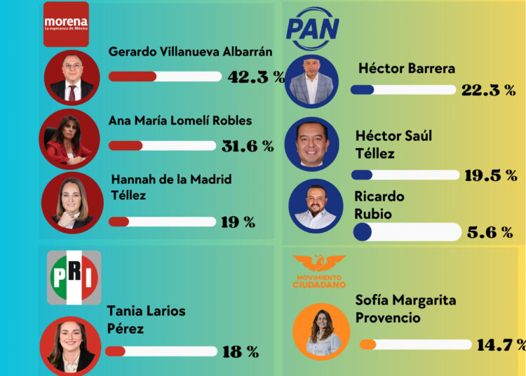 Coyoacán 2027: Morena define puntero; PAN entra en zona de turbulencia interna