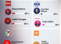 Candidato de SOMOS rebasa a PAN, MC y PRI en Milpa Alta