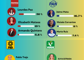 Iztacalco 2027: Morena se desgasta, Trejo se estanca y el PAN se reacomoda