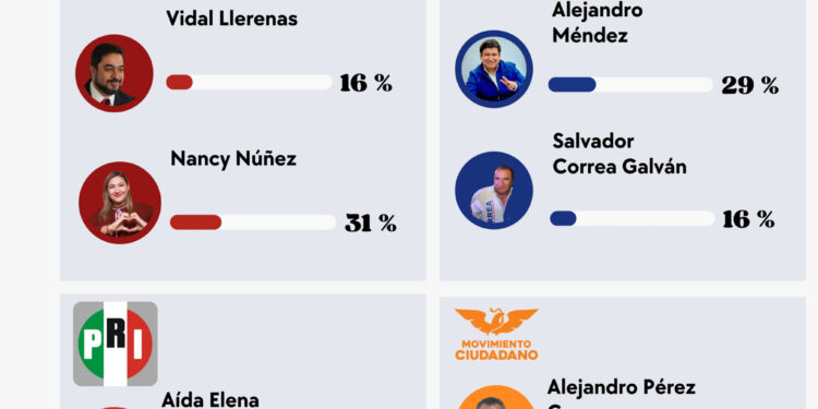 Nancy Núñez lidera… pero exhibe desgaste interno en Morena