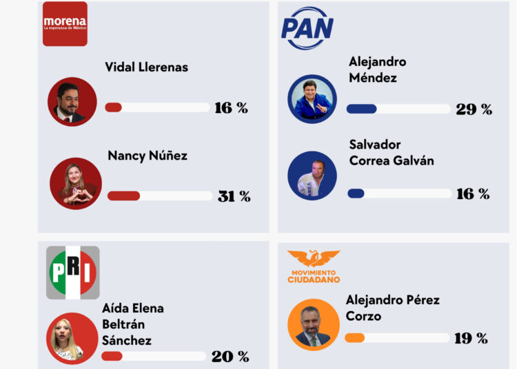 Nancy Núñez lidera… pero exhibe desgaste interno en Morena