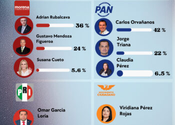 Cuajimalpa se cierra: PAN toma ventaja y Morena se fragmenta rumbo a 2027