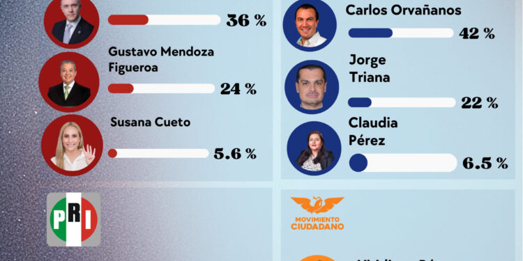Cuajimalpa se cierra: PAN toma ventaja y Morena se fragmenta rumbo a 2027