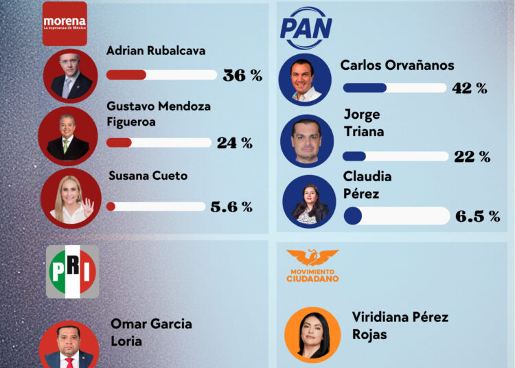 Cuajimalpa se cierra: PAN toma ventaja y Morena se fragmenta rumbo a 2027