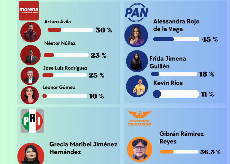 Se desploma Arturo Ávila en Cuauhtémoc: del “cero votos” al tercer lugar