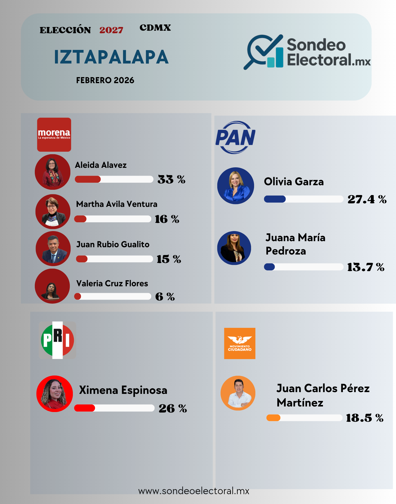 Iztapalapa 2027: guerra interna en Morena se enfría, “Gualito” prende focos rojos y PAN define liderazgo sin sobresaltos