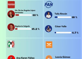 Tláhuac rumbo a 2027: Morena dividido, MC competitivo y PAN sin despegar