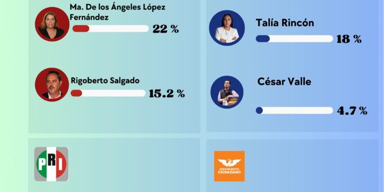Tláhuac rumbo a 2027: Morena dividido, MC competitivo y PAN sin despegar