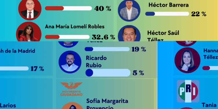 PAN se tambalea en Coyoacán: cae Barrera, sube Téllez; Morena se desgasta
