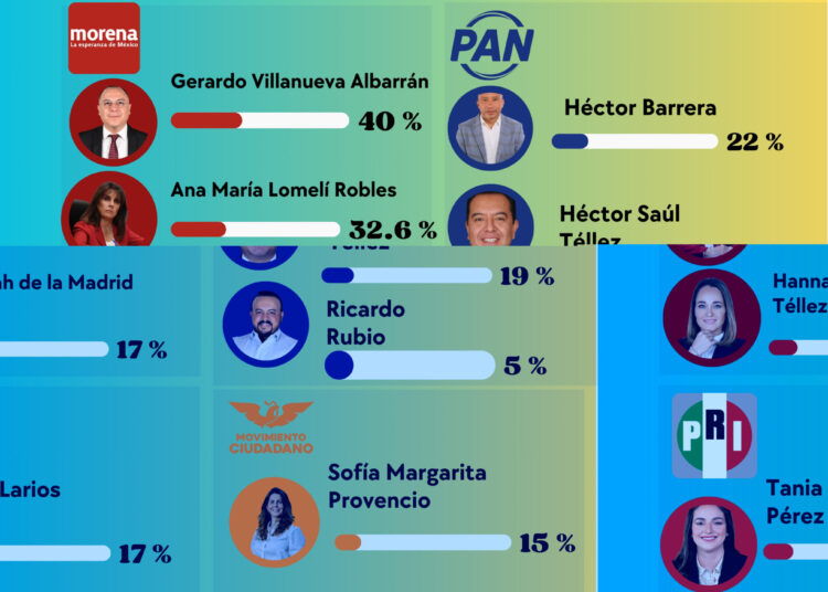 PAN se tambalea en Coyoacán: cae Barrera, sube Téllez; Morena se desgasta