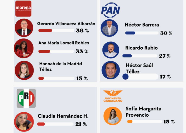 Ricardo Rubio sacude al PAN en Coyoacán; Morena se enfría rumbo a 2027