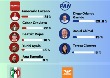 Morena se fractura en GAM Janecarlo cae Cravioto resiste Buendía avanza