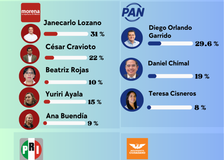 Morena se fractura en GAM Janecarlo cae Cravioto resiste Buendía avanza